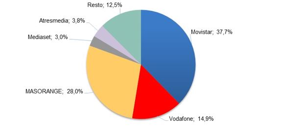 grafico tarta con cuota de mercado por ingresos