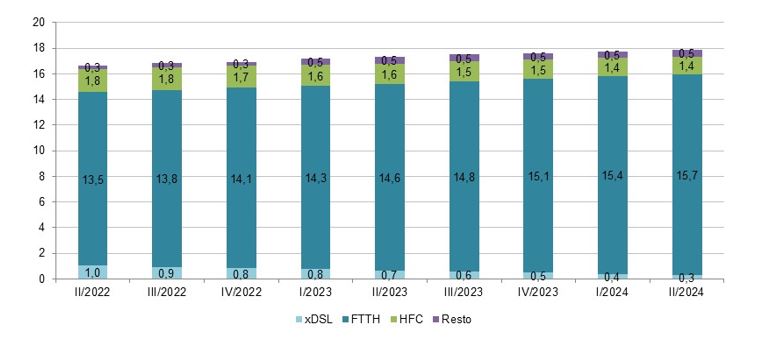 grafico barras tipos de ftth por tecnologia