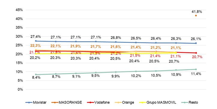 grafico lineal con cuota de mercado por operador en telefonia movil