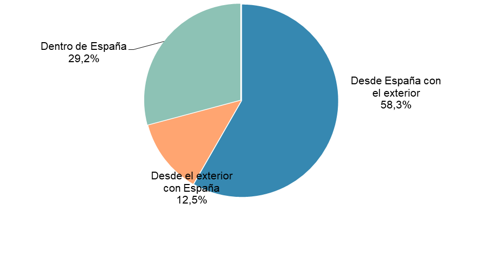 ingresos por segmentación geográfica