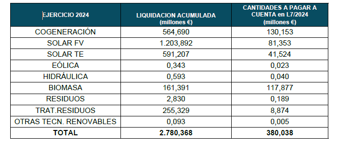 cuadro tecnologias y reparto