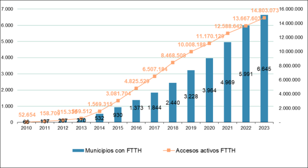 evolucuon accesos de fibra optica por municipio