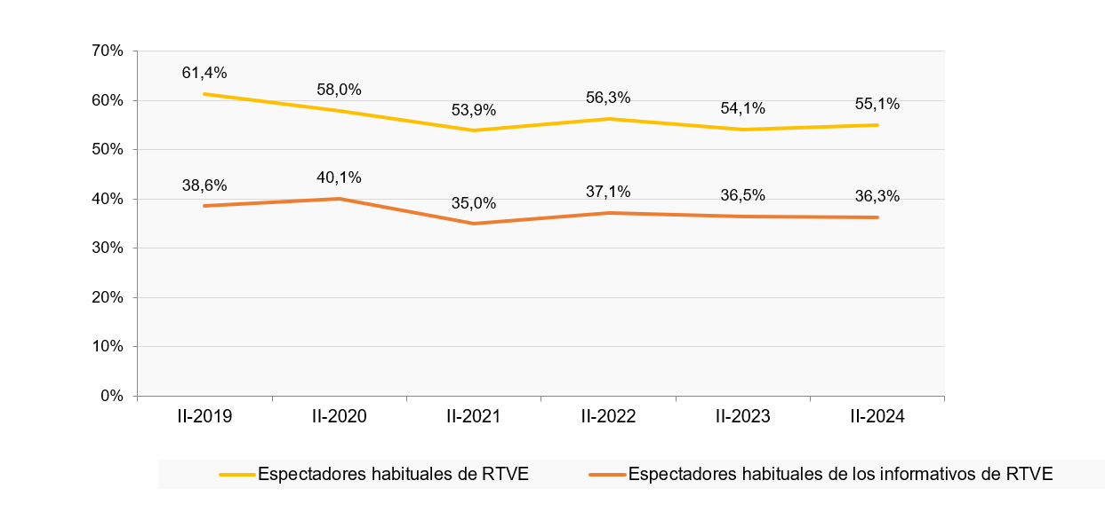 grafico espectadores rtve