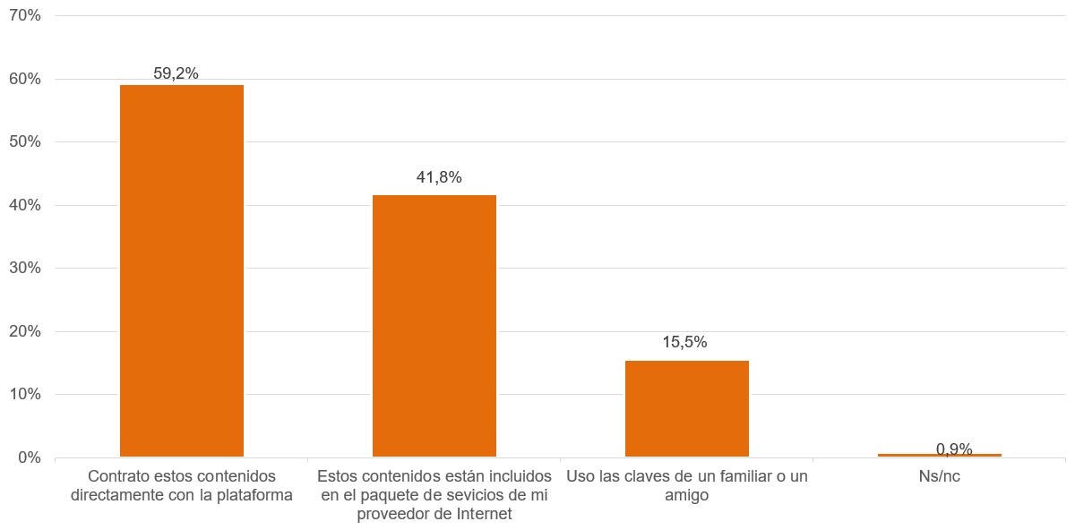 Gráfico acceso a plataformas de contenidos audiovisuales online