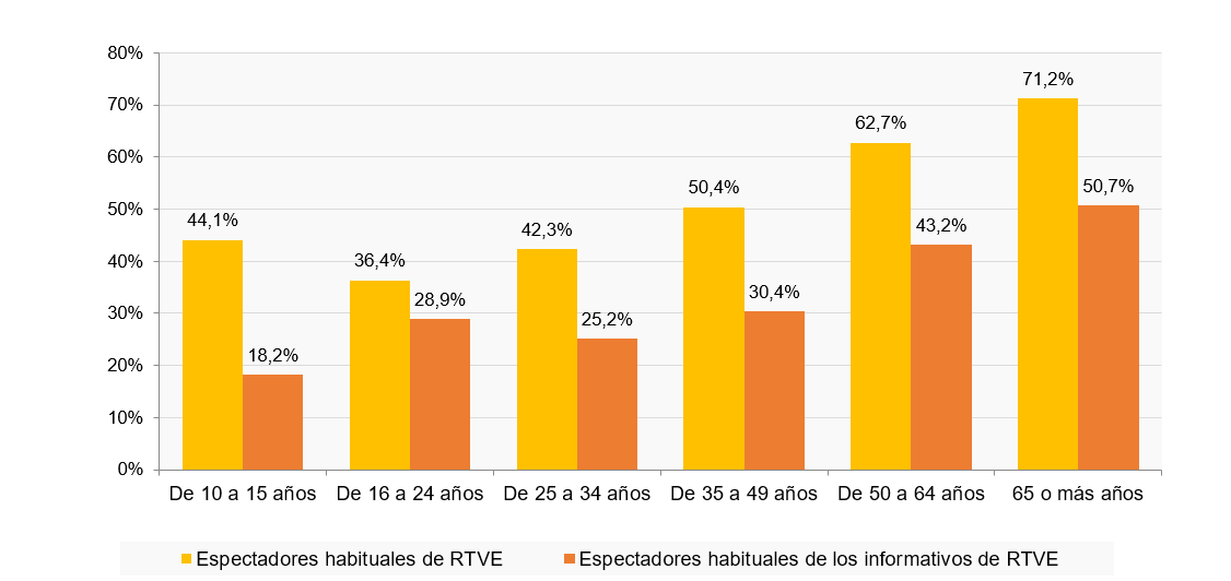 grafico franjas edad audiencia rtve