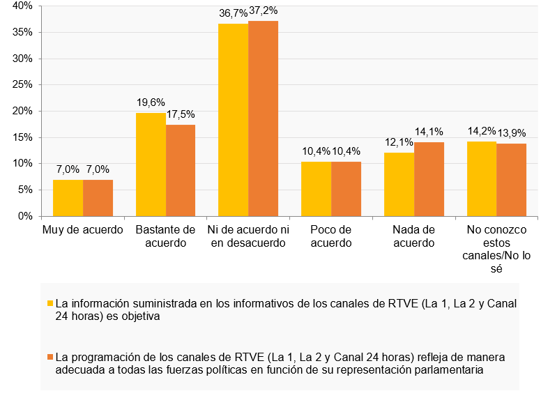 grafico objetividad informativos rtve