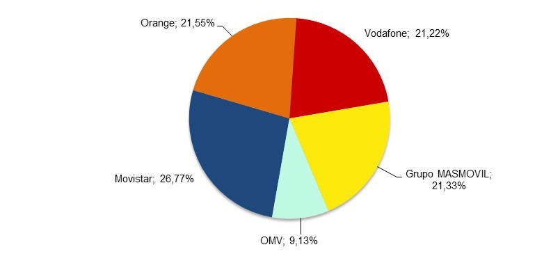 Cuota de mercado líneas móviles junio 2024