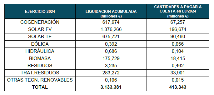 desglose por tecnologías de los importes liquidados y abonados