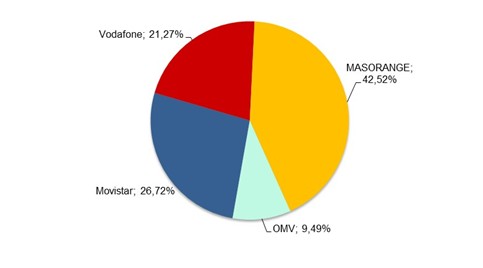 grafico tarta con cuotas de mercado de telefonia movil