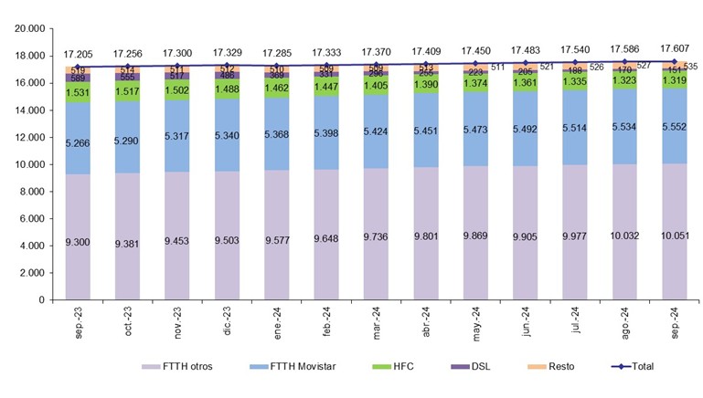 grafico de barras con porcentaje de lineas de banda ancha por tecnologia