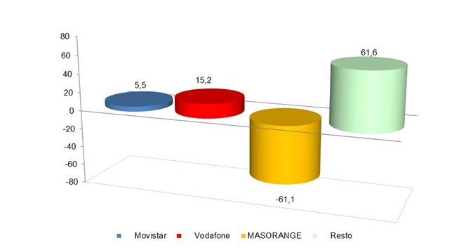 grafico con la ganancia de líneas de banda ancha segun operador