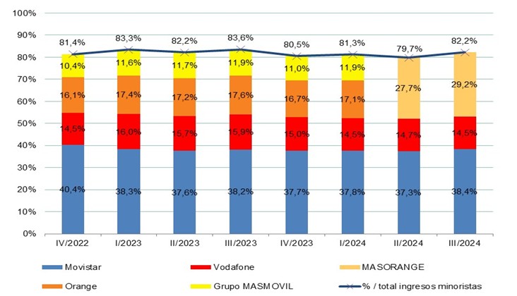 cuota de mercado por operadores