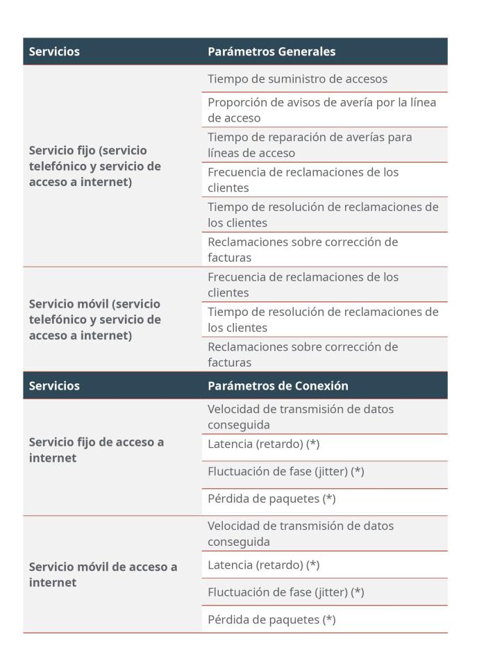 Servicios y parametros a medir