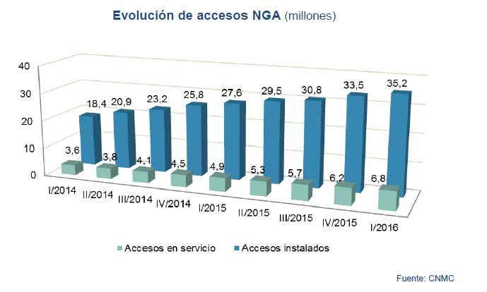 EVOLUCIÓN DE ACCESOS NGA (millones)