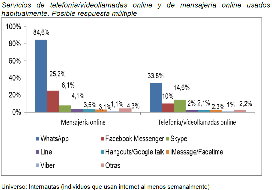 Sevicios de telefonía/videollamadas online y de mensajería online usados habitualmente.posible respuesta múltiple