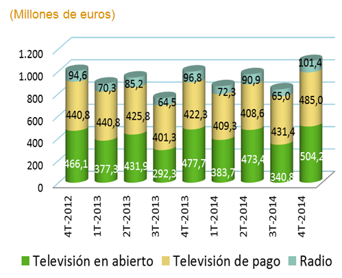 tabla en la que se especifica la facturación