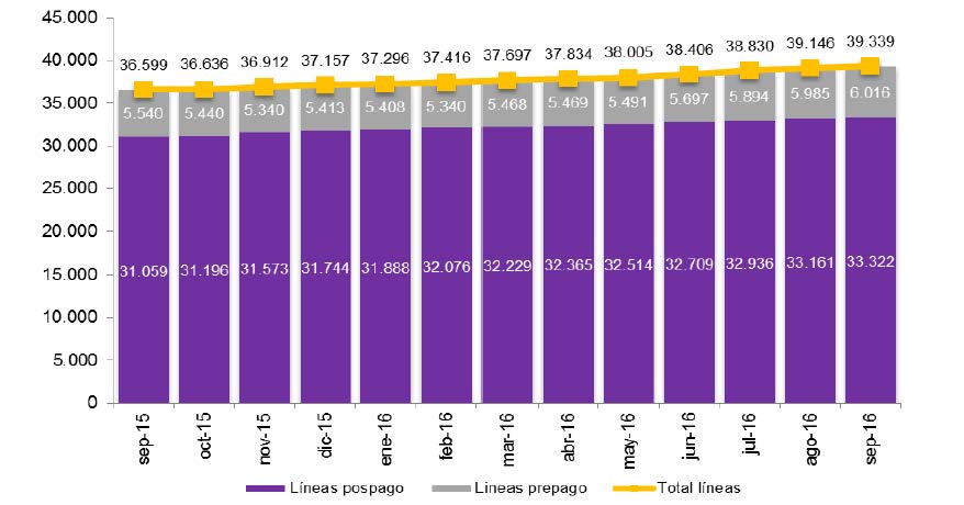 EVOLUCIÓN DEL PARQUE DE BANDA ANCHA MÓVIL (en miles)