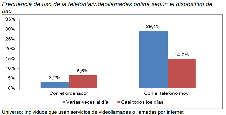 Frecuencia de uso de la telefonía/videollamadas online según el dispositivo de uso