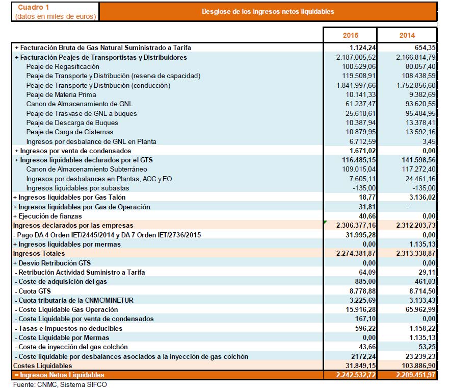 Desglose de los ingresos netos liquidables