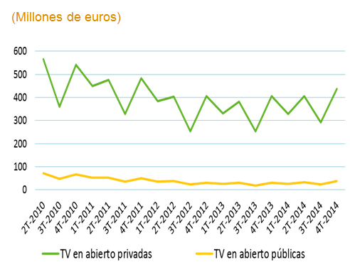 Tabla en la que se puede apreciar los ingresos publictarios