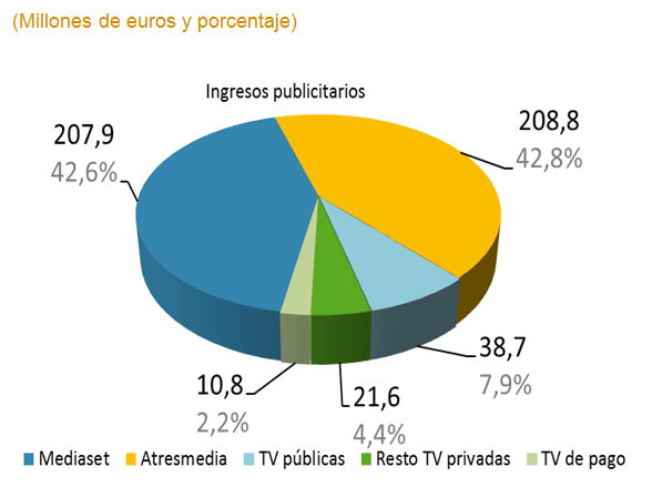 comparativa entre los dos principales grupos de televisión, Mediaset y Atresmedia.