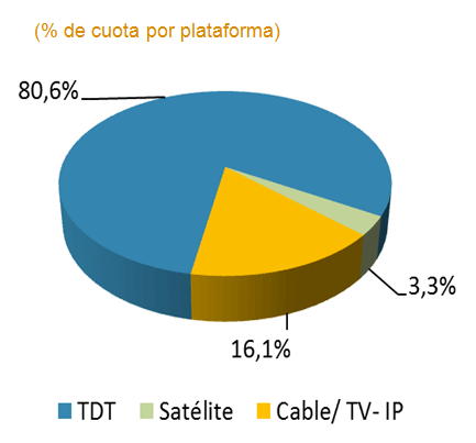 Porcentaje de porcentaje de cuota por plataforma