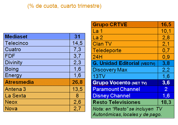 tabla en donde se puede apreciar los canales mas vistos por porcentajes