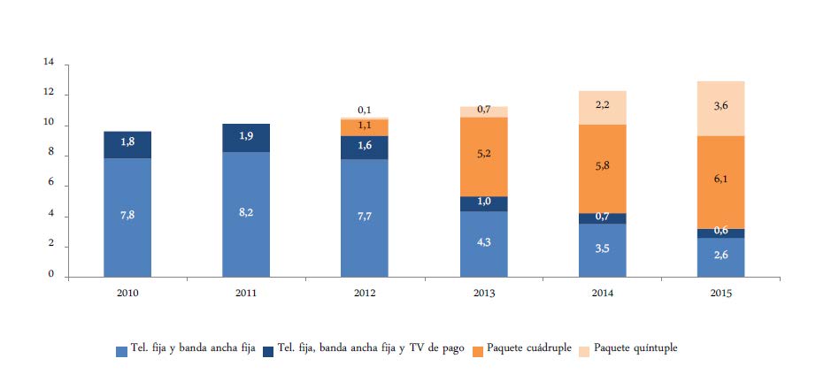 tabla sobre la Evolución de los empaquetamientos más contratados