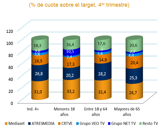 tabla en el que se especifica que canales se ven mas según la edad