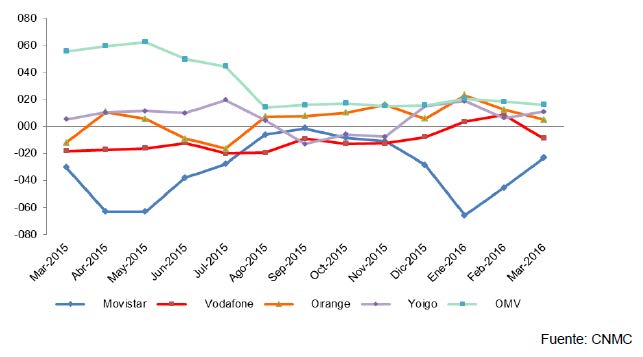 EVOLUCIÓN MENSUAL DEL SALDO NETO DE PORTABILIDAD POR OPERADOR (en miles)