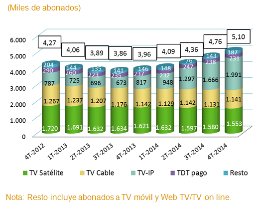 Tabla en la que podemos apreciar los abonados (en miles) de las distintas plataformas