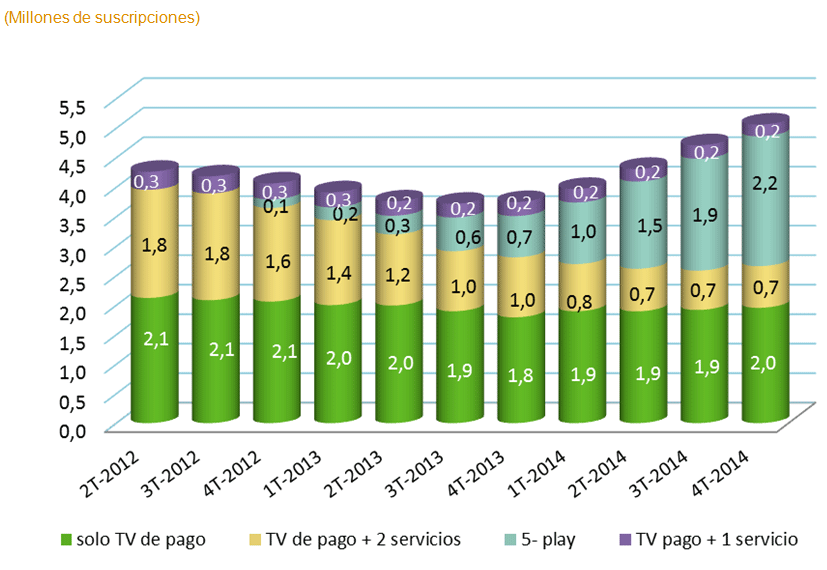 Tabla en donde se ve la cantidad de  abonados según los paquetes