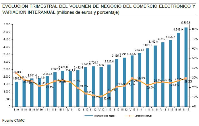 EVOLUCIÓN TRIMESTRAL DEL VOLUMEN DE NEGOCIO DEL COMERCIO ELECTRÓNICO Y VARIACIóN INTERANUAL (millones de euos y porcentaje)