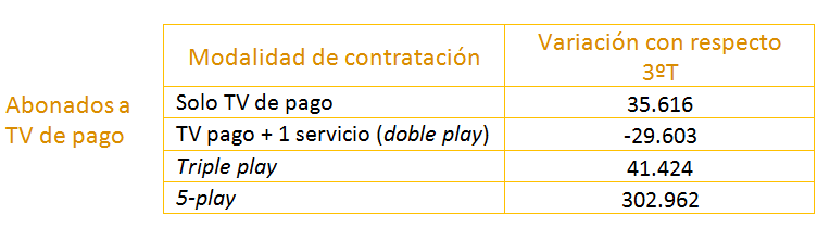 Abonados a TV de pago