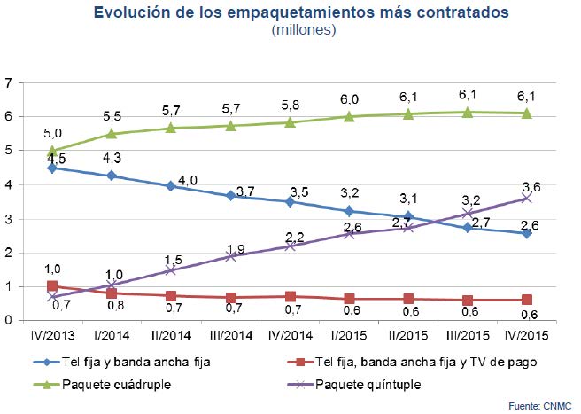 Evolución de los empaquetamientos  más contratados (millones)