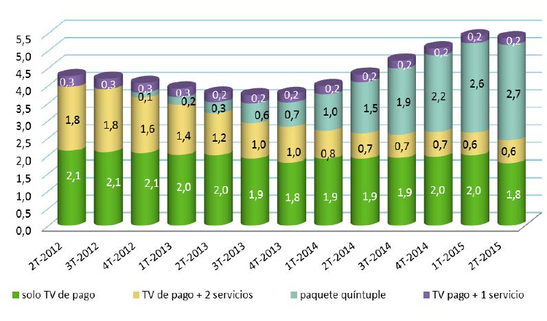 Suscripciones (en millones)