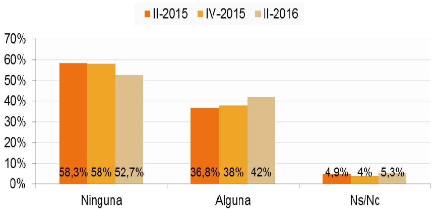 Compras online en los últimos seis meses (porcentaje de individuos, II-2016)