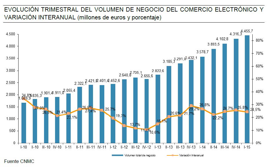 EVOLUCIÓN TRIMESTRAL DEL VOLUMEN DE NEGOCIO DEL COMERCIO ELECTRÓNICO Y VARIACIóN INTERANUAL (millones de euos y porcentaje)