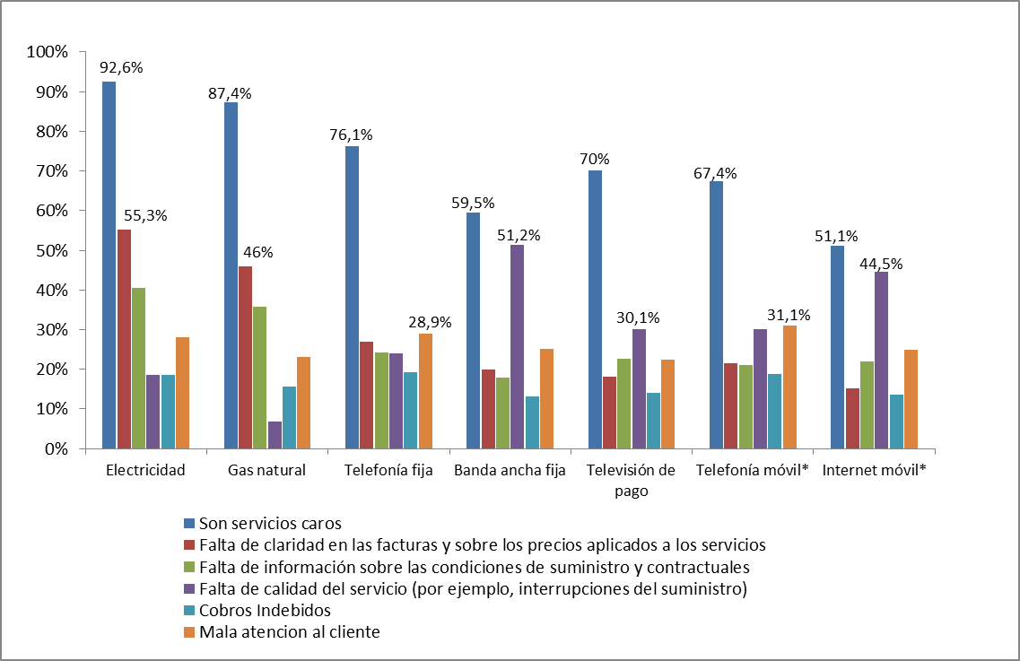 Motivos de la insatisfacción con los servicios (porcentaje de hogares/individuos, IV-2015). Posible respuesta múltiple