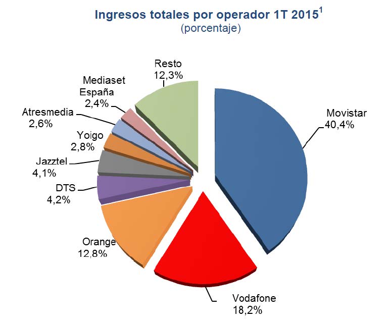 Ingresos totales por operador