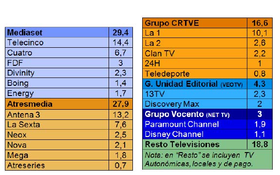 Audiencias TDT por canal y grupo (% de cuota) 