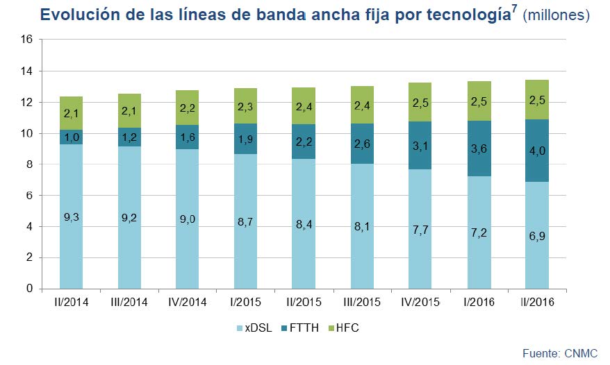 Evolución de las líneas de banda ancha por tecnología( millones)