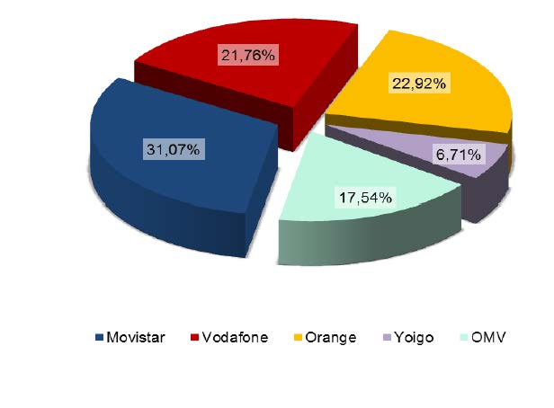 CUOTA DE MERCADO DE LÍNEAS MÓVILES (Vodafone no incluye los datos de Ono ni Orange los de Jazztel)