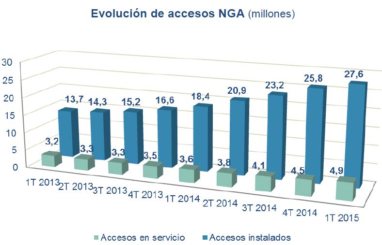 Evolución de accesos NGA ( millones)