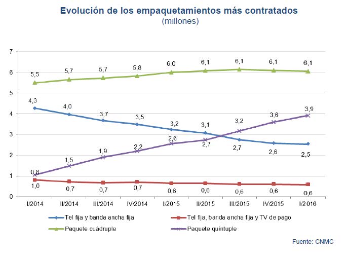 Evolución de los empaquetamientos  más contratados (millones)