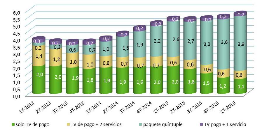 Suscripciones (en millones)