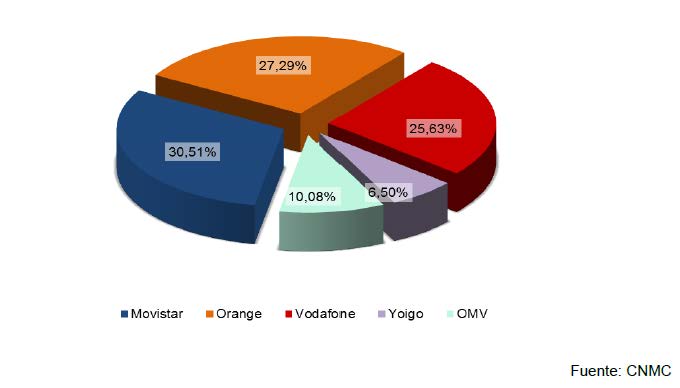CUOTA DE MERCADO DE LÍNEAS MÓVILES FEBRERO 2016 2 