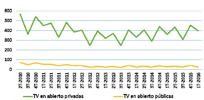 Ingresos publicitarios (millones de euros)