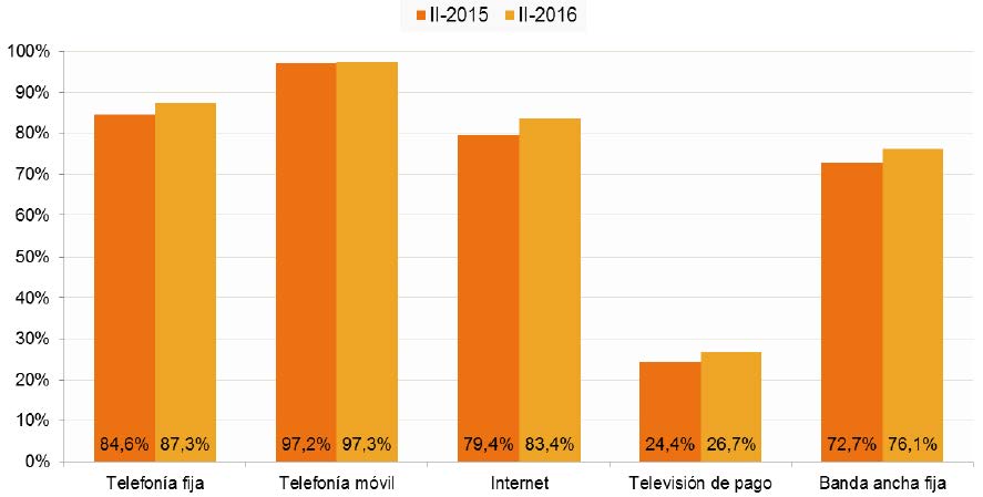 Disponibilidad de los servicios de comunicaciones electrónicas (porcentaje de hogares, II-2016)