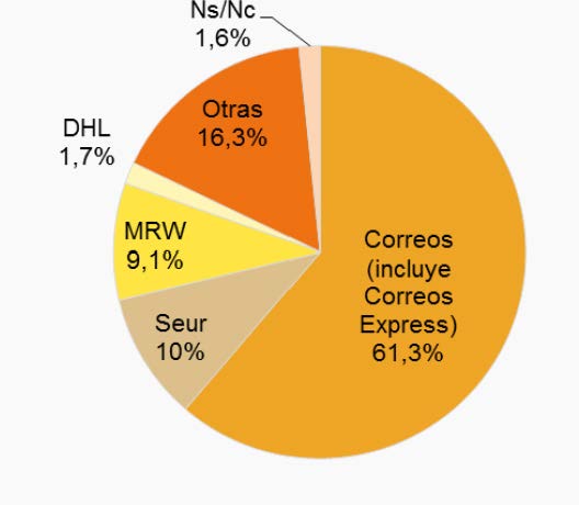 Empresa con la que realizaron el último envío de paquetes (porcentaje de individuos, II-2016)